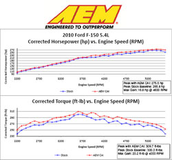 5.4L ford dyno #2